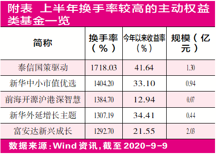 牛市公募高换手策略业绩分化 基民择基宜关注频繁择时的风险