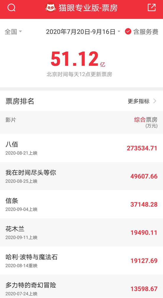 腾讯、阿里交锋 影视股国庆黄金周或打“翻身仗”