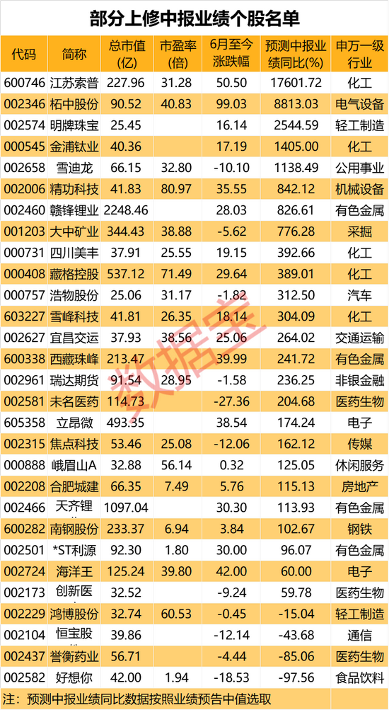 锂电新军突发巨额减持 上游企业大幅扩产 29股上修中报业绩 8股增幅超7倍