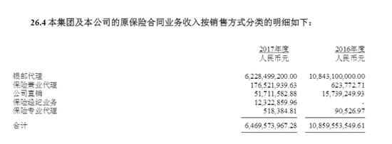 原保险业务收入按销售方式分类