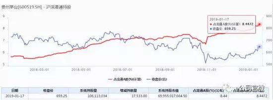 五粮液与洋河股份也获净买入。另外，医药股龙头恒瑞医药也加仓。