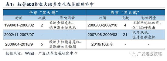 2.2&nbsp;纳斯达克指数：科技股走势影响举足轻重