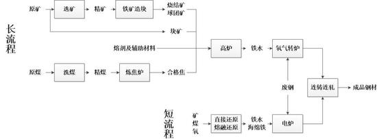 图1 钢铁生产工艺流程