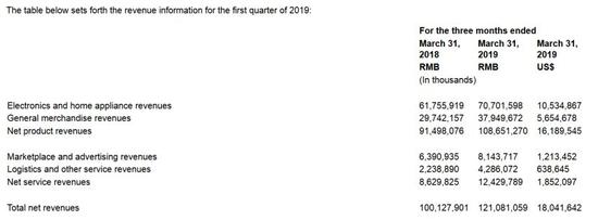 2019年第一季度京东收入结构