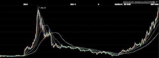 易方达张坤、萧楠刚大手笔杀入 这只曾经的10倍大牛股竟几近跌停