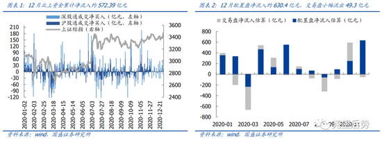 国盛策略：北上资金12月集中增持周期和消费  减持家电和地产
