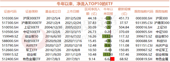 “300多亿资金抄底股票ETF 消费和科技板块“失宠”