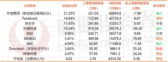 “坚定加仓中概股：景林185亿海外持仓曝光 抄底“美国版美团”