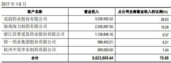 百诚医药IPO：客户信息、高管履历矛盾，招股书可信度几何