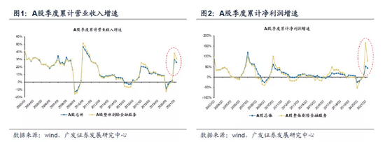 “广发策略：剔除基数效应 中报盈利环比改善