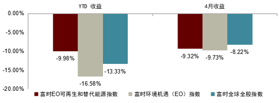 图表14：富时可再生能源和替代能源指数YTD收益好于EO指数和基准指数