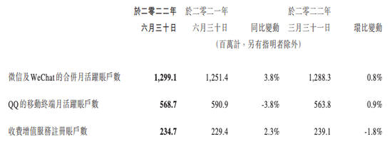 腾讯2022年Q2财报