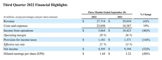 Meta's revenue and profit growth in the third quarter, the picture comes from Meta's financial report