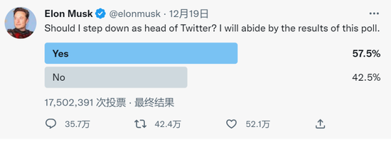 上任八周，超一半人支持马斯克辞去推特CEO一职