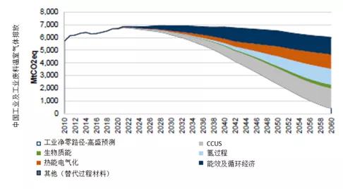 来源：欧盟委员会联合研究中心（JRC）、EDGAR、FAO、高盛集团、嘉实基金ESG研究部