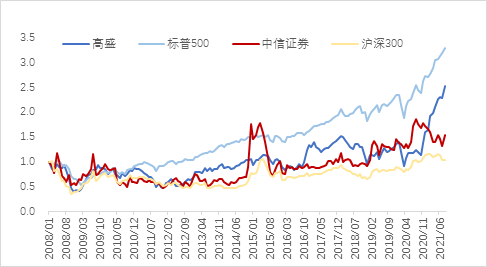 数据来源：Wind，中泰证券研究所