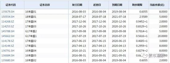 11只存续债券