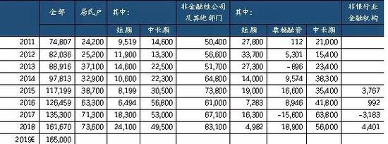 表7：2011年以来新增信贷结构情况&nbsp;数据来源：WIND（单位：亿元）