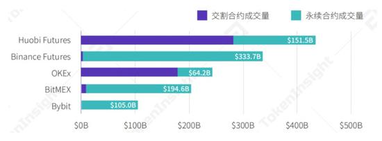 2020年Q2前五衍生品交易所永续合约和交割合约成交量对比。数据来源：TokenInsight