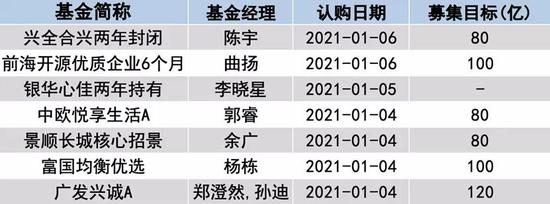 太火了：3天7只基金售罄 近千亿资金虎视A股市场