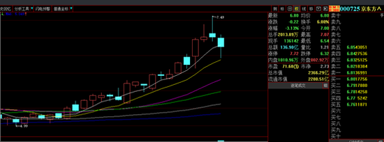 京东方股价大涨50%：时隔八年再抛百亿级定增 稀释股价or巩固优势