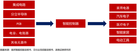 浙商策略：预计今年智能控制器行业增速达14% 行业发展空间巨大