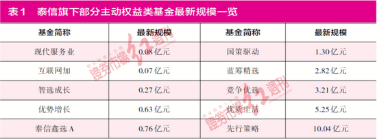 多只主动权益基金拉响清盘警报 泰信、北信瑞丰、天治等多家公募上榜