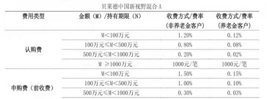 （图说贝莱德中国新视野混合A认购和申购费率）