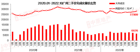 数据来源：广州房地产中介协会、广州中原研究发展部