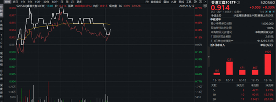 港股低吸窗口期？自带“科技+红利”哑铃策略的——香港大盘30ETF（520560）近10日连续吸金9015万元！