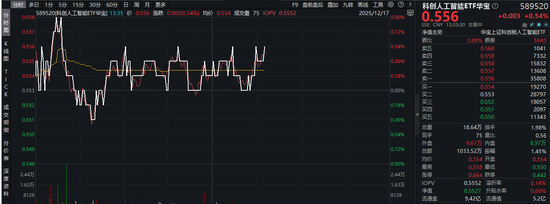 资金埋伏国产AI补涨前景！科创人工智能ETF（589520）近2日连续吸金1178万元！机构：AI应用想象空间更大