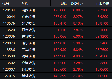 可转债走势继续分化 鸿路转债上市首日涨20%临时停牌