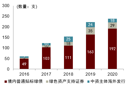 资料来源： IIGF.2021．中国绿色债券市场2020年度分析简报，中金研究院