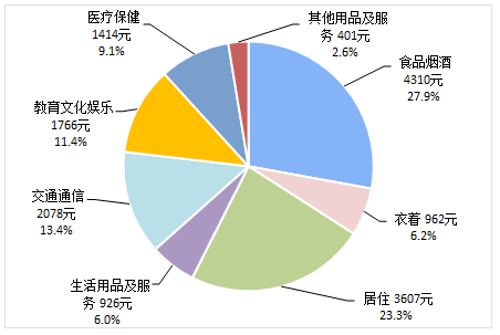 图2　2019年前三季度居民人均消费支出及构成