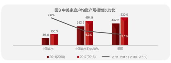  图片来源：《2018中国城市家庭财富健康报告》截图
