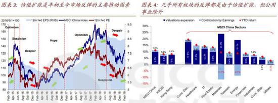 资料来源： 彭博资讯、Factset、万得资讯、中金公司研究部