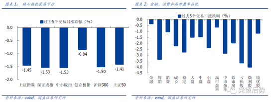 国盛策略：外围风险冲击 A股震荡下行