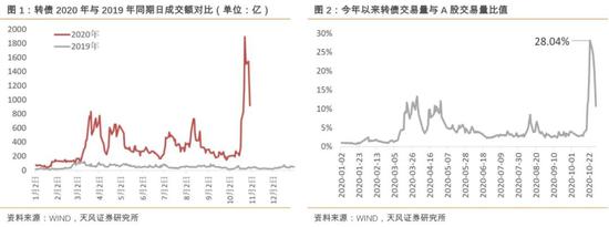 天风研究：在高成交额之后 如何看转债市场？