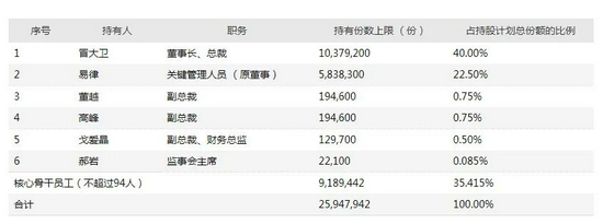 神州泰岳员工持股计划的持有人分配情况