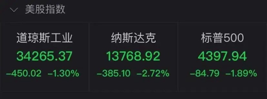 “美股大风暴！纳指本月跌12%，创50年来最差开局