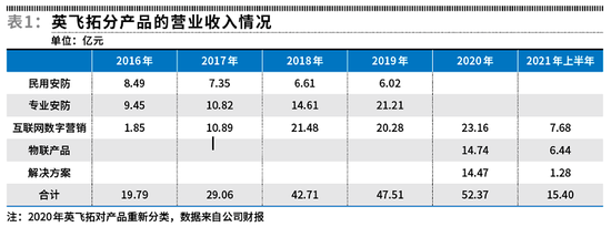 ““大出血”换来“好业绩” 英飞拓爆雷只在早晚？