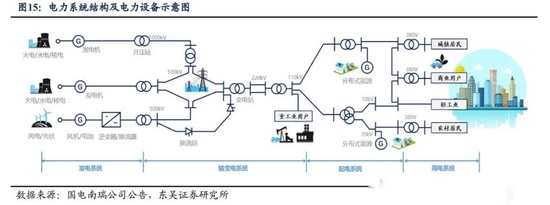 “滞后的电网板块，补涨还是崛起？