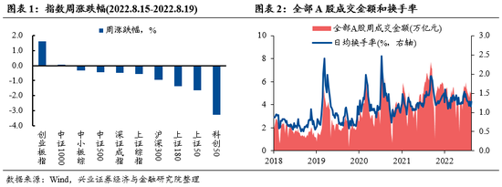 兴证策略：8、9月“新半军”仍是优势风格 关注拥挤度显著消化、业绩确定性更强的赛道龙头