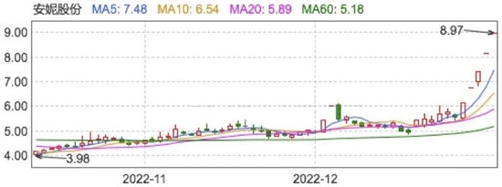 安妮股份开启脑洞行情