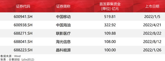 近6000亿首发募资额全球一枝独秀！A股IPO市场2022回顾丨IPO黄金眼