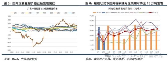 棕榈油多头资金减仓 油脂上涨出现乏力