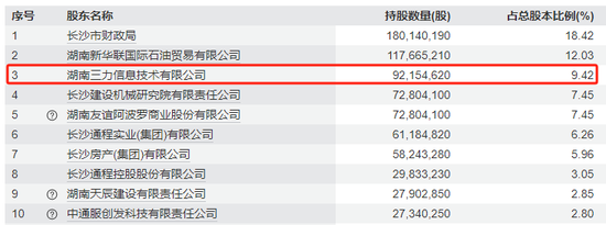表格系长沙银行2008年末前十大股东情况 资料来源:wind