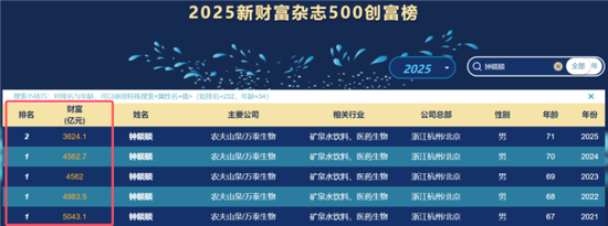 身家蒸发千亿,仍砸34亿进军医美、捐400亿建校!70岁钟睒睒,能否夺回首富之位?