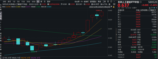 “AI+制造，才是真正的科技革命！”寒武纪涨超5%，科创人工智能ETF（589520）拉升1.9%！AI芯片加速国产替代