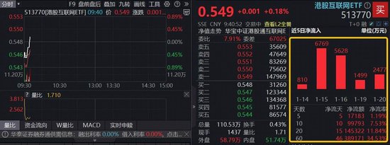 鲁中晨报:盒马提货券-低吸时机到，南向资金连续10日买入腾讯、连续7日买入阿里！港股互联网ETF（513770）溢价翻红，14亿资金涌入